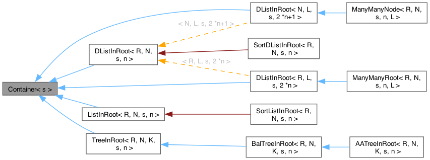 Inheritance graph